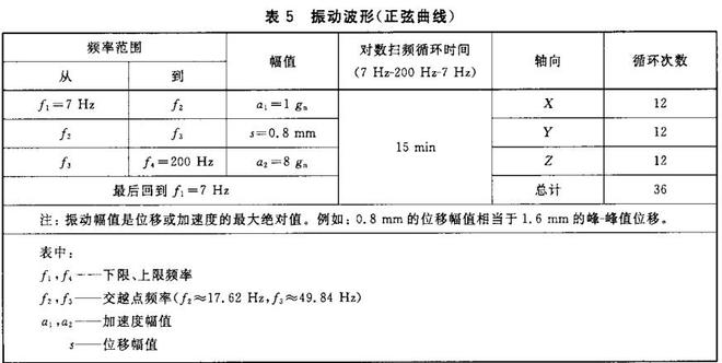 鋰電池的振動試驗要求，鋰電池的振動試驗條件(圖1)
