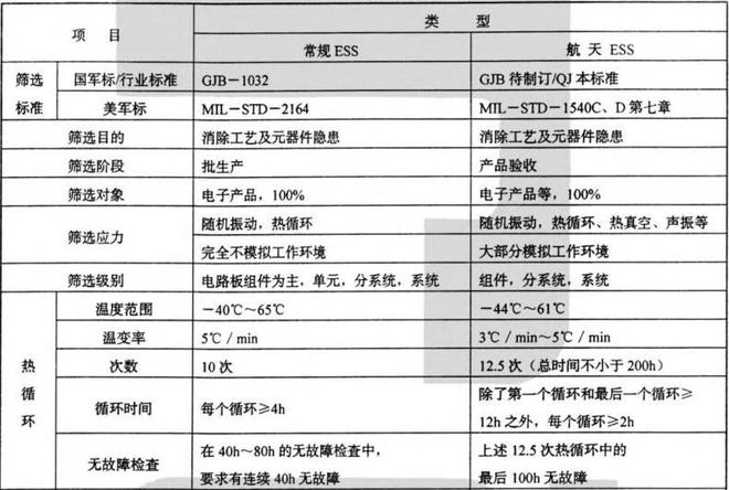 航天設備用快溫變試驗箱環境應力篩選測試項目要求(圖1)
