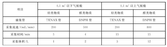 文體用品voc氣候倉(cāng)法的試驗(yàn)步驟(圖1)